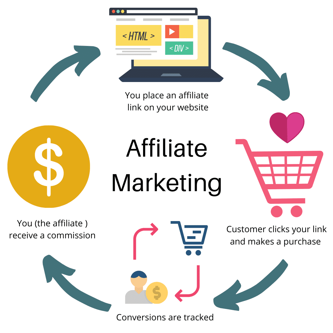 Benefits Of Affiliate Marketing